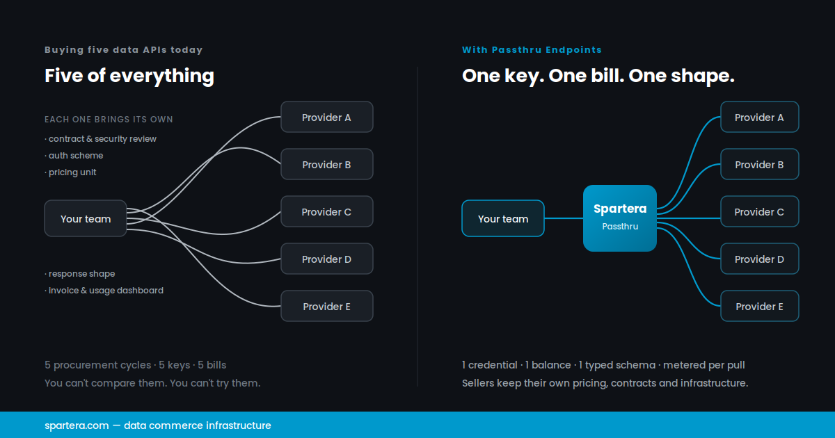 Left: one buyer wired to five API providers by five crossed lines, each carrying its own contract, auth scheme, pricing unit, response shape and invoice. Right: the same buyer reaching all five through a single Spartera Passthru layer with one credential, one balance and one typed schema.