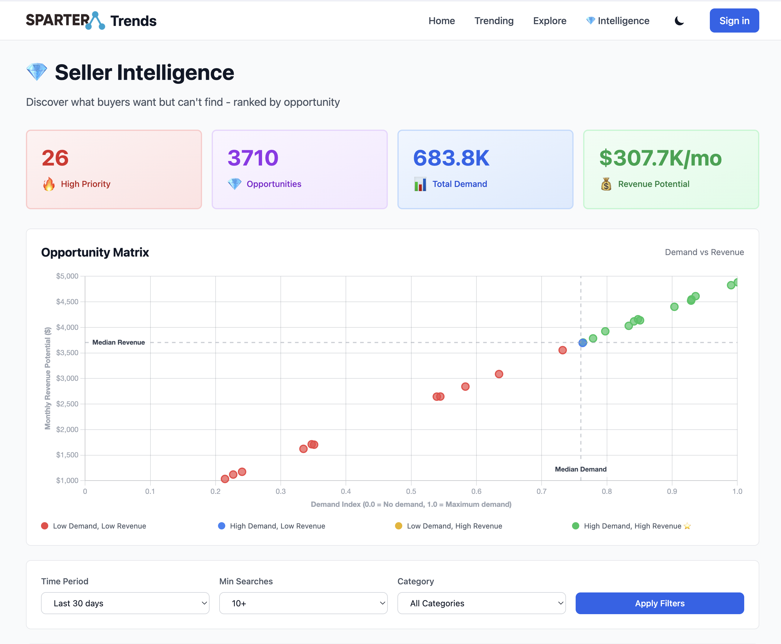 Spartera Trends Analytics Dashboard